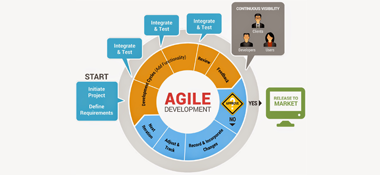 Software Development Life Cycle (SDLC) & Agile Development Methodology